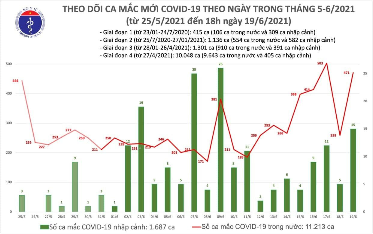 chieu-19-6-viet-nam-ghi-nhan-them-112-ca-covid-19-dich-bac-giang-giam-nhanh.jpg