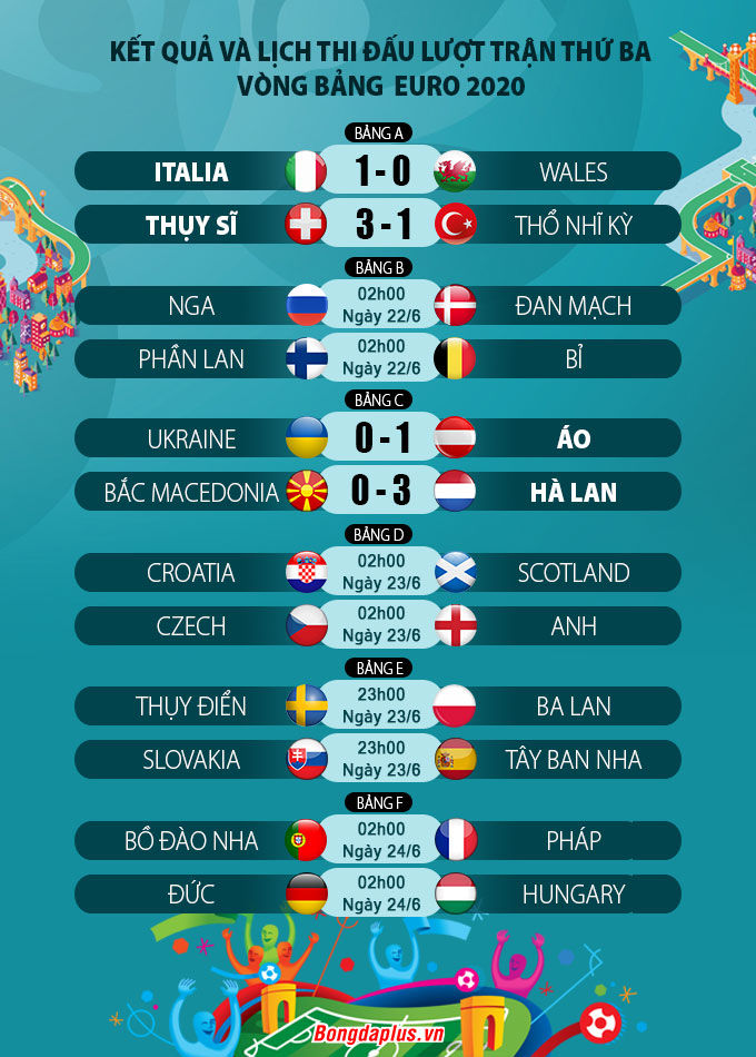 Kết quả loạt trận thứ 3 vòng bảng EURO 2020