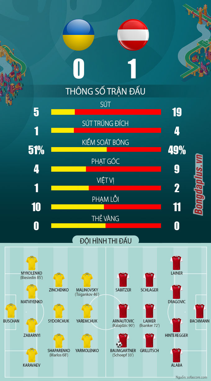 Thống kê trận Ukraine vs Áo ở EURO 2020