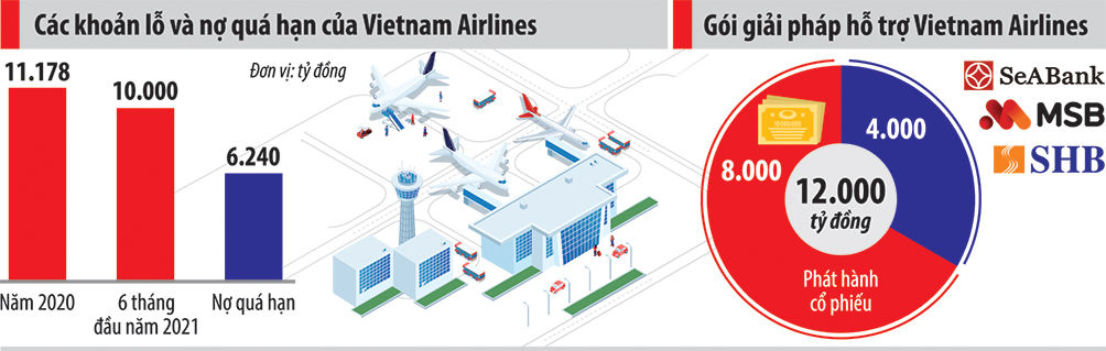 Gỡ “bom nợ” cho Vietnam Airlines: Nhìn từ câu chuyện của Thai Airways - Ảnh 1