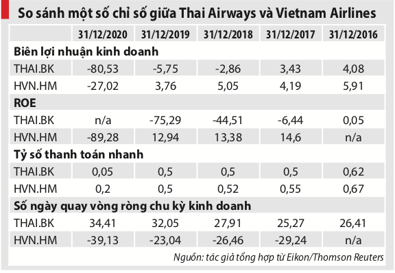 Gỡ “bom nợ” cho Vietnam Airlines: Nhìn từ câu chuyện của Thai Airways - Ảnh 2