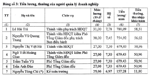 Hé lộ mức lương ban lãnh đạo sàn chứng khoán TP.Hồ Chí Minh