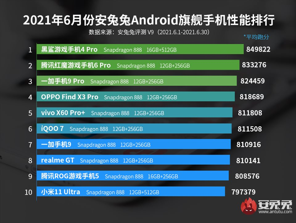 antutu-top-10-best-performing-flagship-phones-1.png