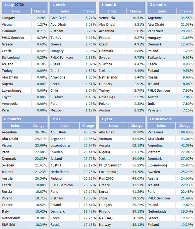Các chỉ số tăng mạnh nhất thế giới. Nguồn: IndexQ.