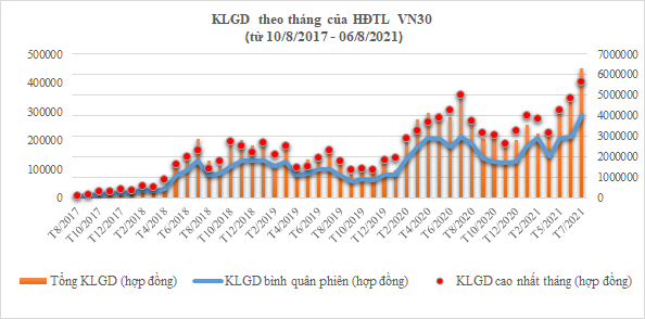Thống kê KLGD theo tháng của HĐTL trên chỉ số VN30 (từ tháng 8/2017 đến tháng 06/8/2021)