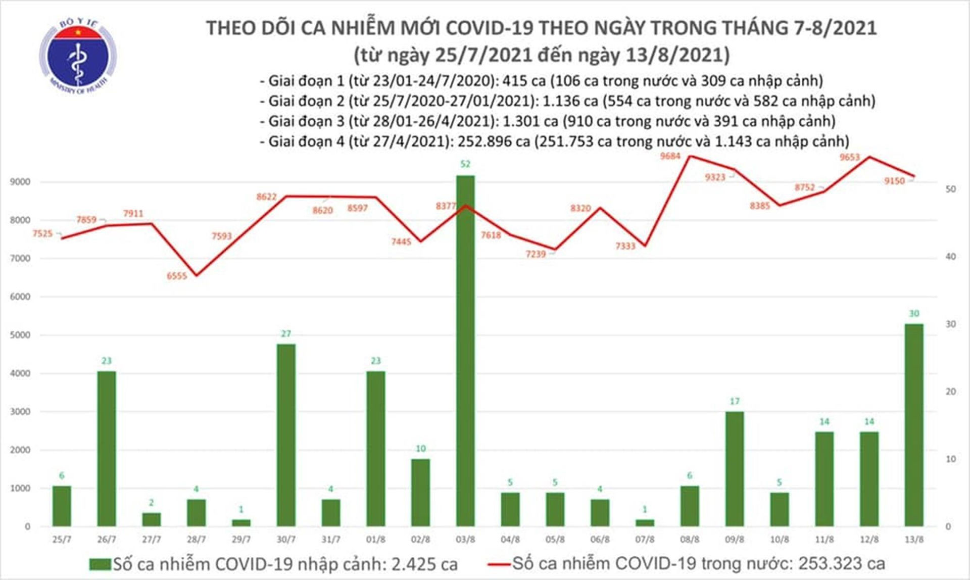 Ngày 13/8, cả nước thêm 9.180 ca COVID-19, TP.HCM giảm, Hà Nội tăng - 1