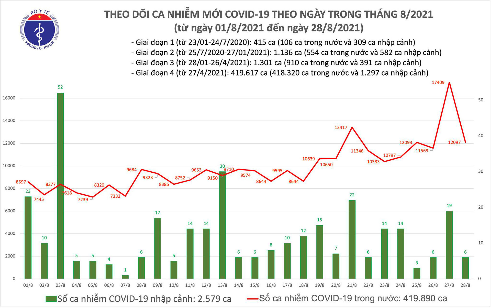 Tối 28/8: Có 12.103 ca mắc COVID-19, riêng TP HCM và Bình Dương đã 9.530 ca - Ảnh 1.