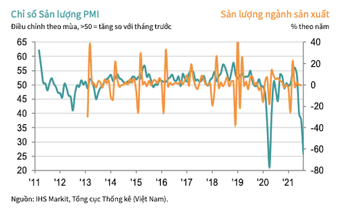 PMI tháng 8 giảm xuống ngưỡng 40 điểm, mức thấp thứ 2 kể từ khi dịch Covid-19 xuất hiện