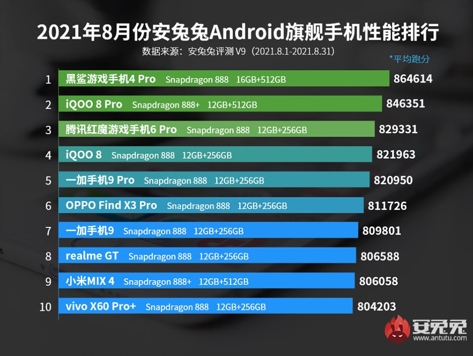 antutu-top-10-best-performing-flagship-phones-for-august-2021-1.png