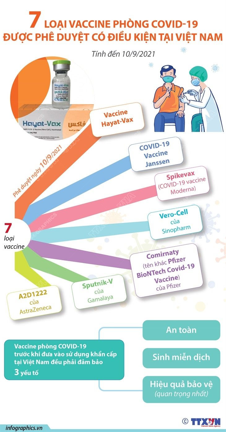 infographic-7-loai-vaccine-phong-covid-19-duoc-phe-duyet-co-dieu-kien-tai-viet-nam1631271516.jpg