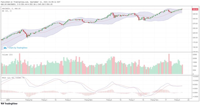 Góc nhìn kỹ thuật phiên giao dịch chứng khoán ngày 13/9: Cần vượt qua ngưỡng 1.350 điểm ảnh 2