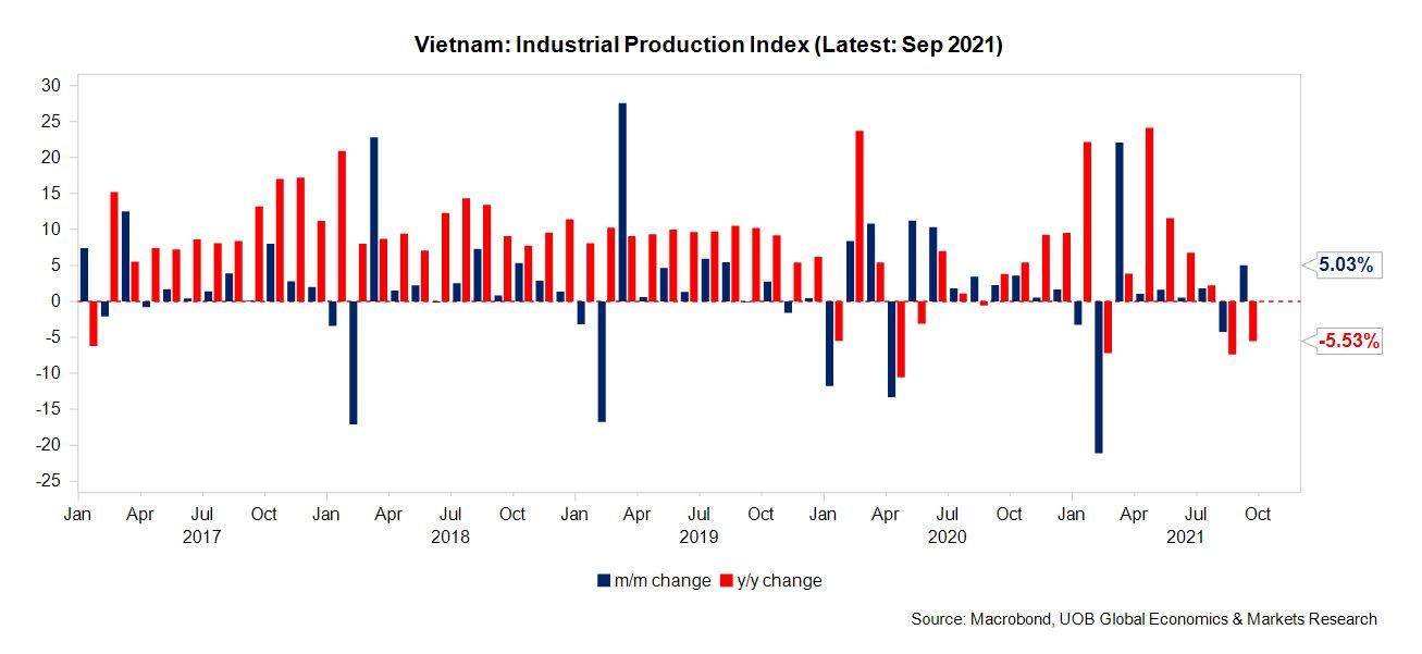 Chỉ số sản xuất công nghiệp thay đổi theo tháng/năm