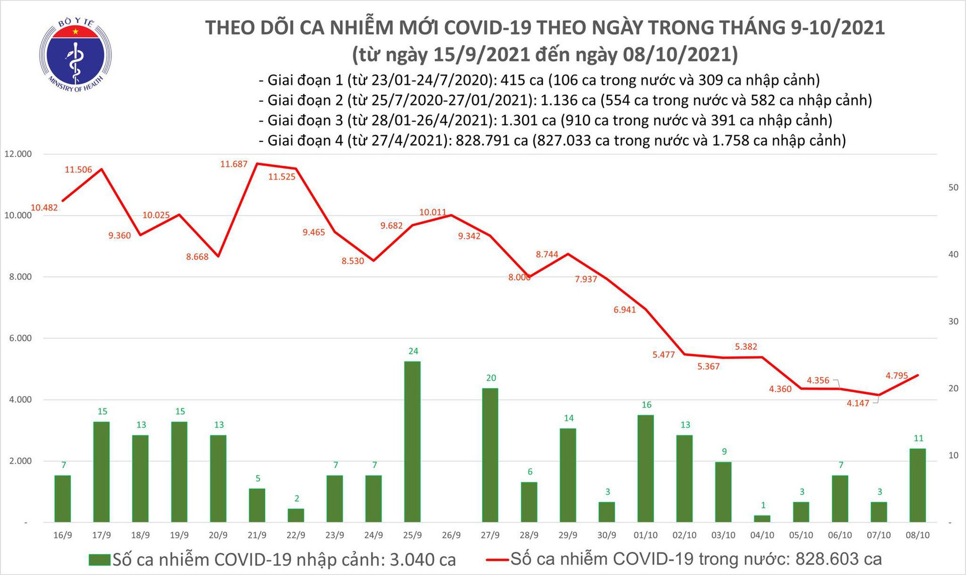 Ngày 8/10: Thêm 4.806 ca mắc COVID-19, riêng TP HCM có 2.215 ca - Ảnh 1.