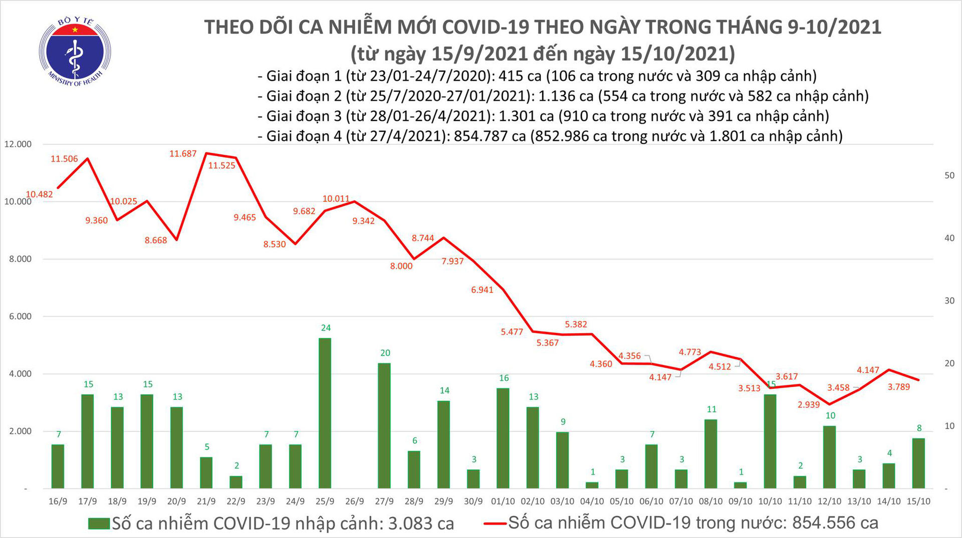 Ngày 15/10: Có 3.779 ca mắc COVID-19 tại TP HCM, Sóc Trăng và 45 địa phương khác - Ảnh 1.