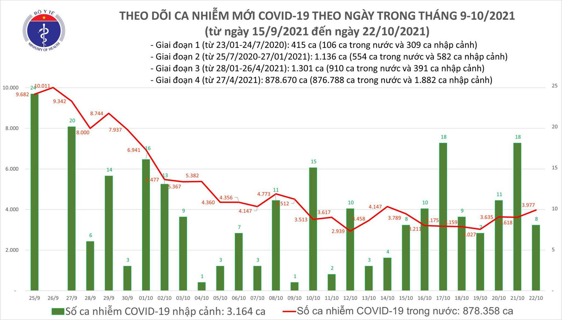 Ngày 22/10: Có 3.985 ca mắc COVID-19,  5.205 - Ảnh 1.