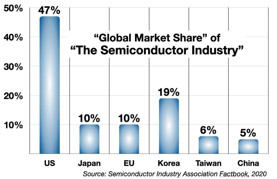 https-_specials-images.forbesimg.com_imageserve_61646c0c93bcc37f86b9eac6_so-called-global-market-share-of-the-semiconductor-industry_960x0.jpg-fit-scale.jpg