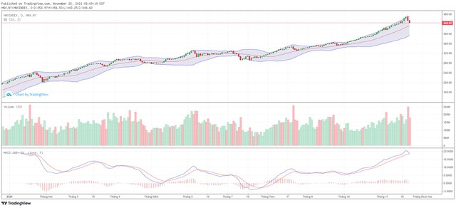 Góc nhìn kỹ thuật phiên giao dịch chứng khoán ngày 23/11: Áp lực bán có thể đẩy chỉ số về 1.400-1.420 điểm ảnh 2