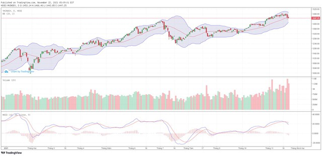 Góc nhìn kỹ thuật phiên giao dịch chứng khoán ngày 23/11: Áp lực bán có thể đẩy chỉ số về 1.400-1.420 điểm ảnh 1