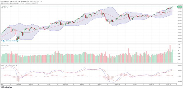 Góc nhìn kỹ thuật phiên giao dịch chứng khoán ngày 9/11: Hướng lên mục tiêu 1.480-1.490 điểm ảnh 1