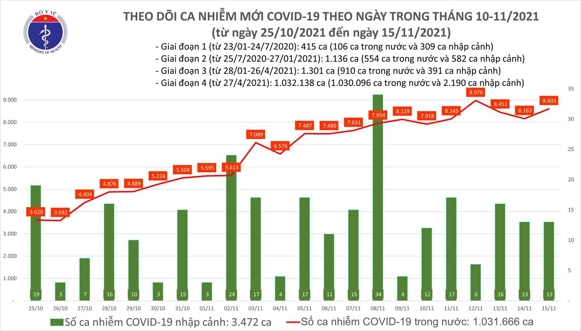 Ngày 15/11: Thêm 8.616 ca COVID-19, TP HCM và An Giang có số mắc nhiều nhất - Ảnh 1.