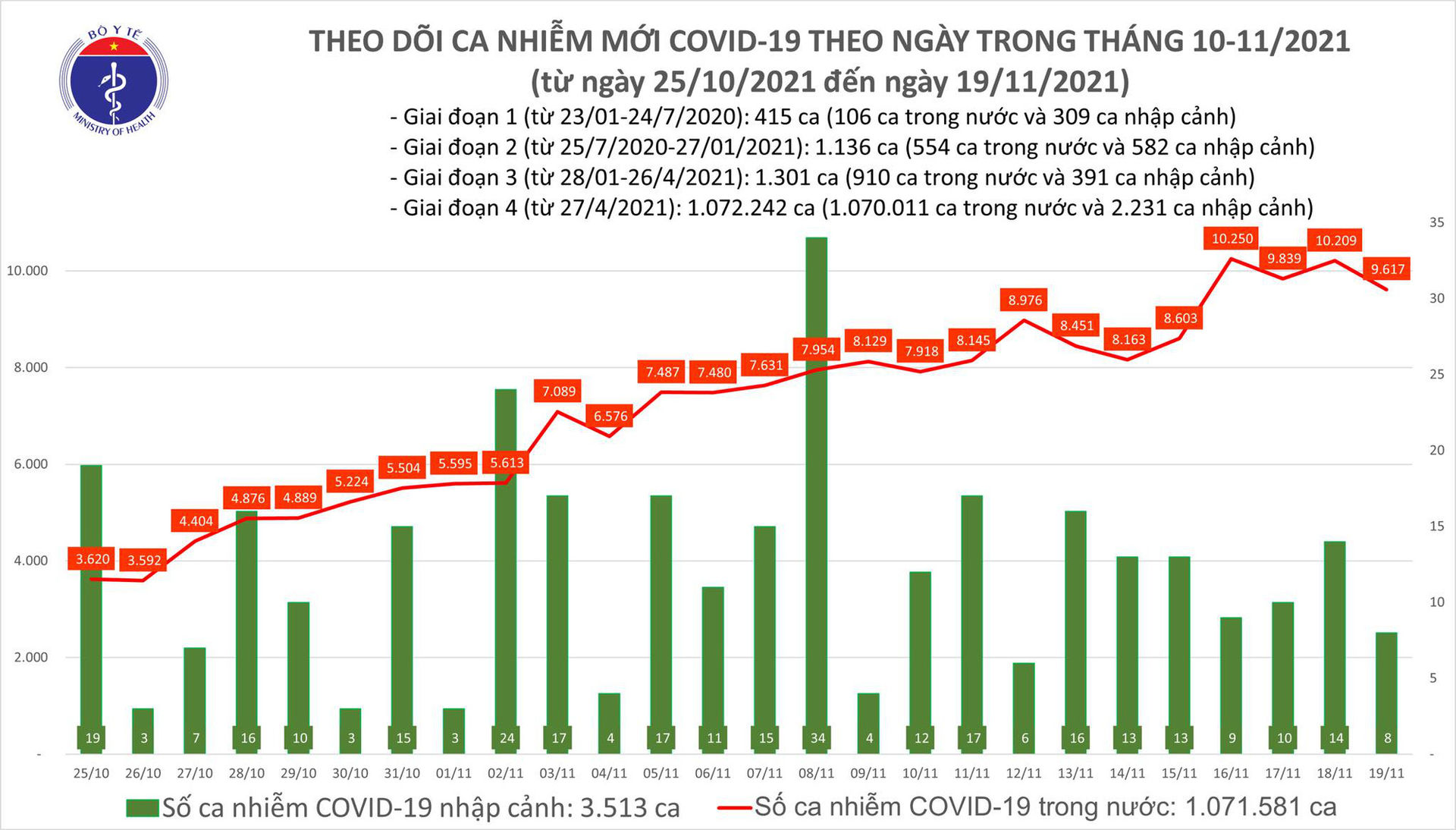 Ngày 19/11: Có 9.625 ca COVID-19, trong đó Cần Thơ, Cà Mau và Bạc Liêu tăng số mắc - Ảnh 1.