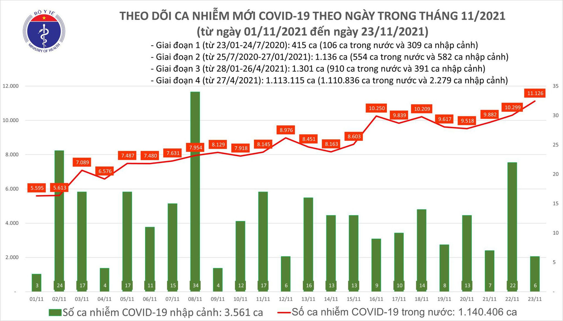 Ngày 23/11: Có 11.132 ca mắc COVID-19; Đăng ký bổ sung thông tin 28.000 F0 của Bình Dương  - Ảnh 1.