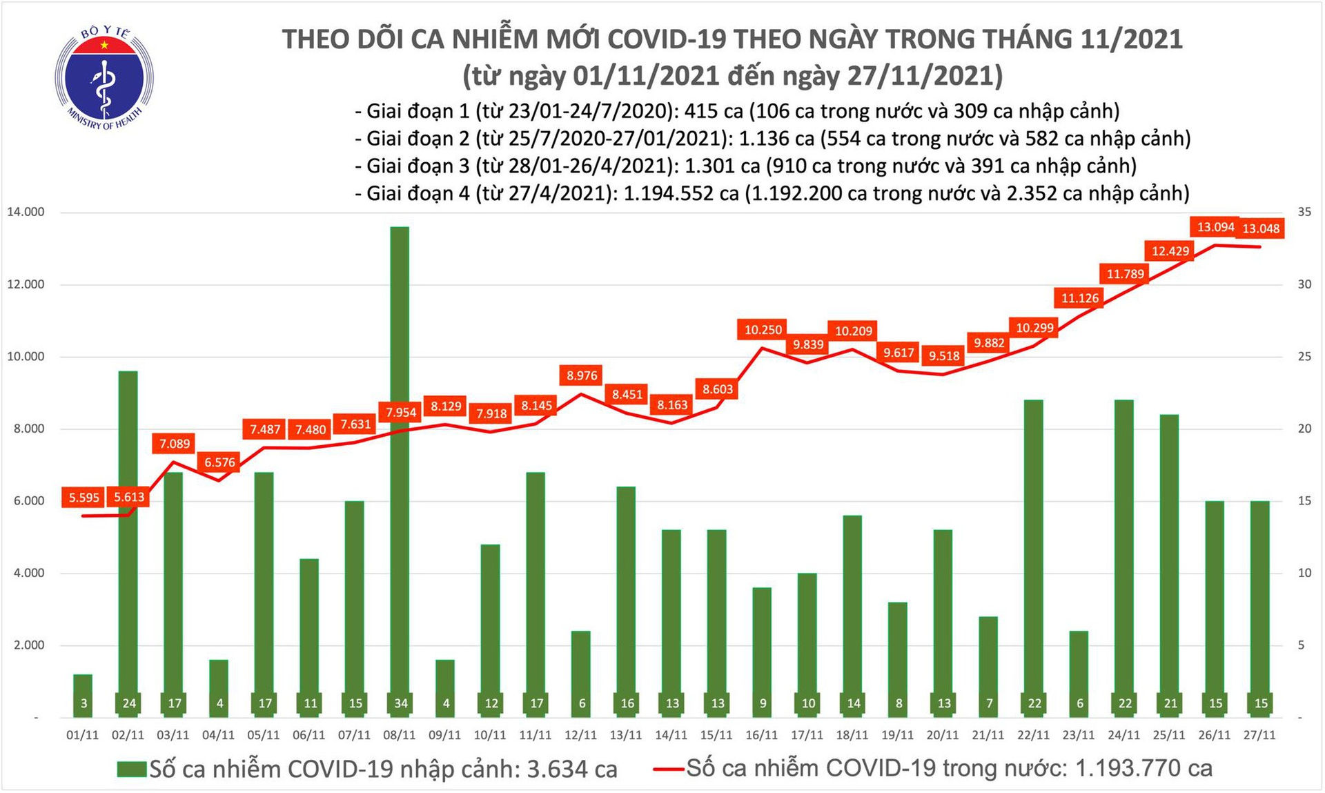 Ngày 27/11: Có 13.063 ca mắc COVID-19 tại 60 tỉnh, thành; Tây Ninh bổ sung 3.004 F0 - Ảnh 1.