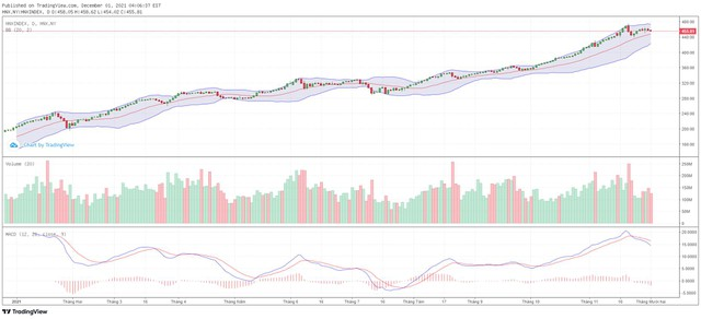 Góc nhìn kỹ thuật phiên giao dịch chứng khoán ngày 2/12: Có khả năng lấy lại ngưỡng 1.500 điểm ảnh 2