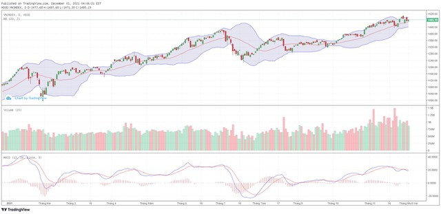 Góc nhìn kỹ thuật phiên giao dịch chứng khoán ngày 2/12: Có khả năng lấy lại ngưỡng 1.500 điểm ảnh 1