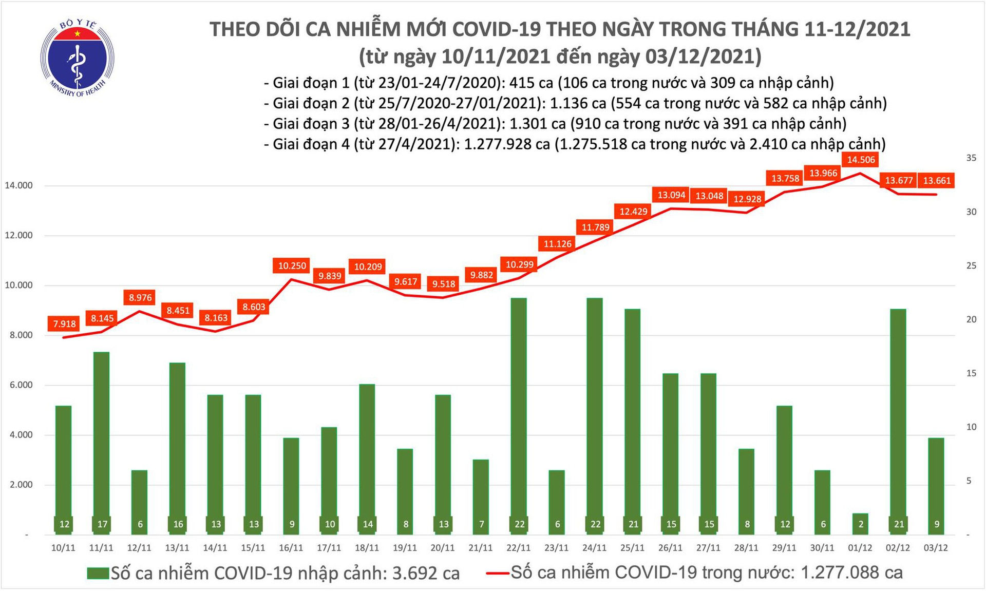 Ngày 3/12: Có 13.670 ca mắc COVID-19 tại 59 tỉnh, thành phố; Thừa Thiên Huế bổ sung 822 ca - Ảnh 1.