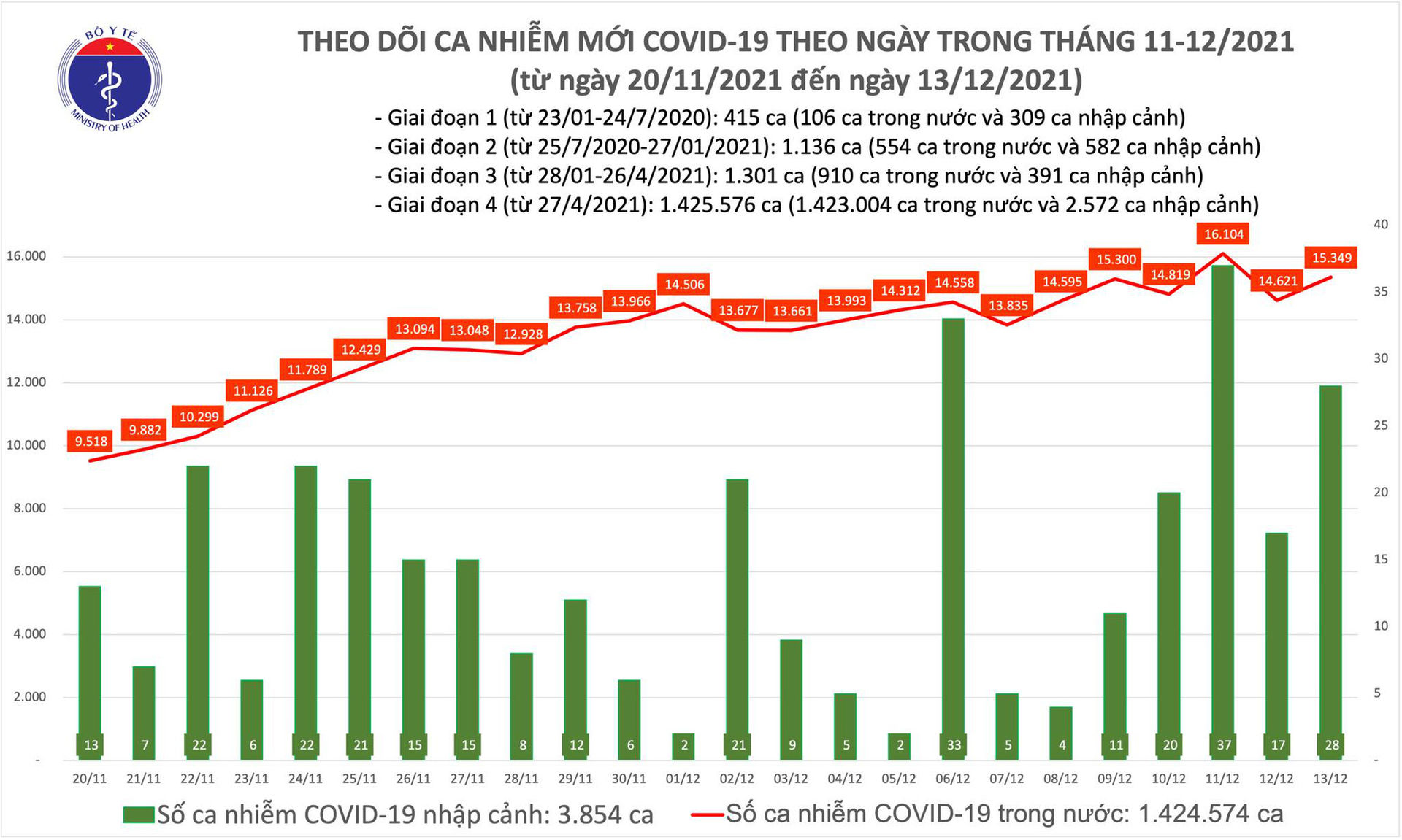 Ngày 13/12: Có 15.377 ca mắc COVID-19, Hà Nội ghi nhận số mắc nhiều nhất cả nước với 1.000 ca - Ảnh 1.