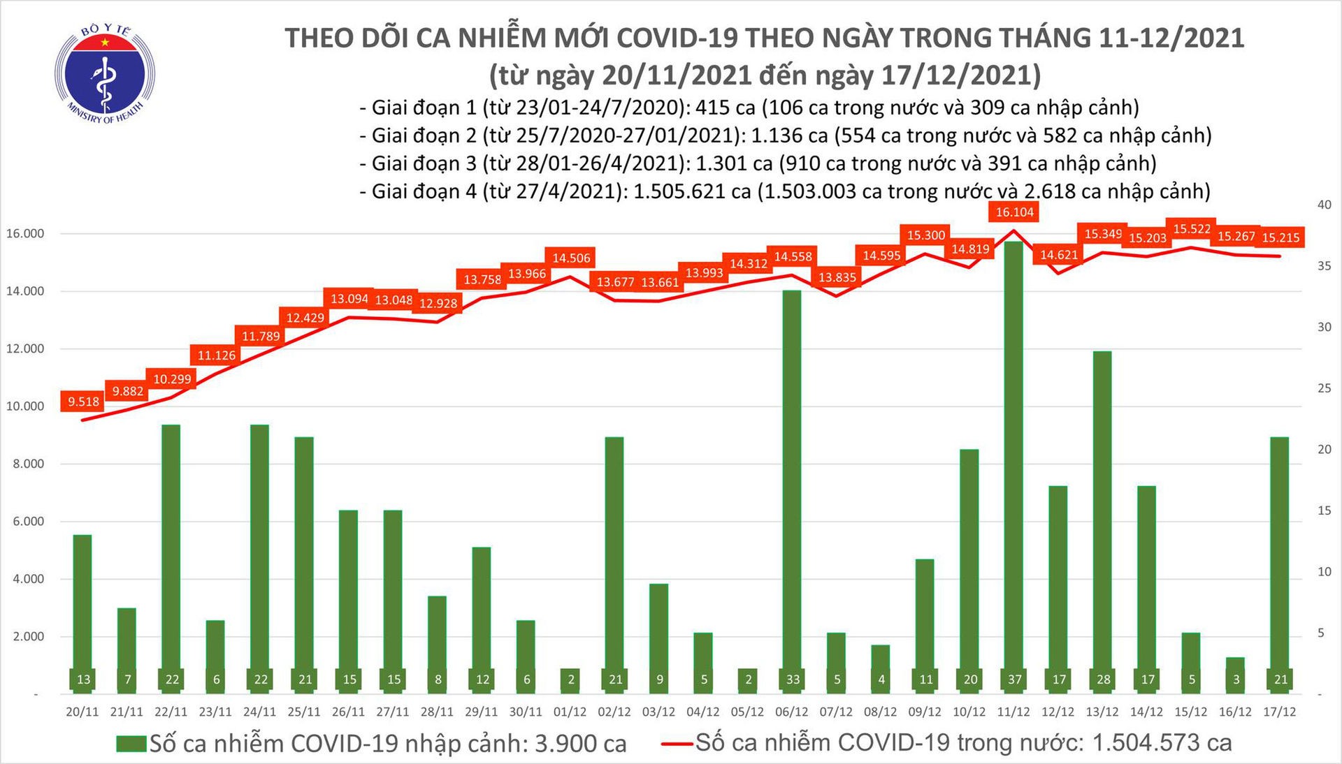 Ngày 17/12: Có 15.236 ca mắc COVID-19, số bệnh nhân khỏi kỷ lục với hơn 31.000 ca - Ảnh 1.
