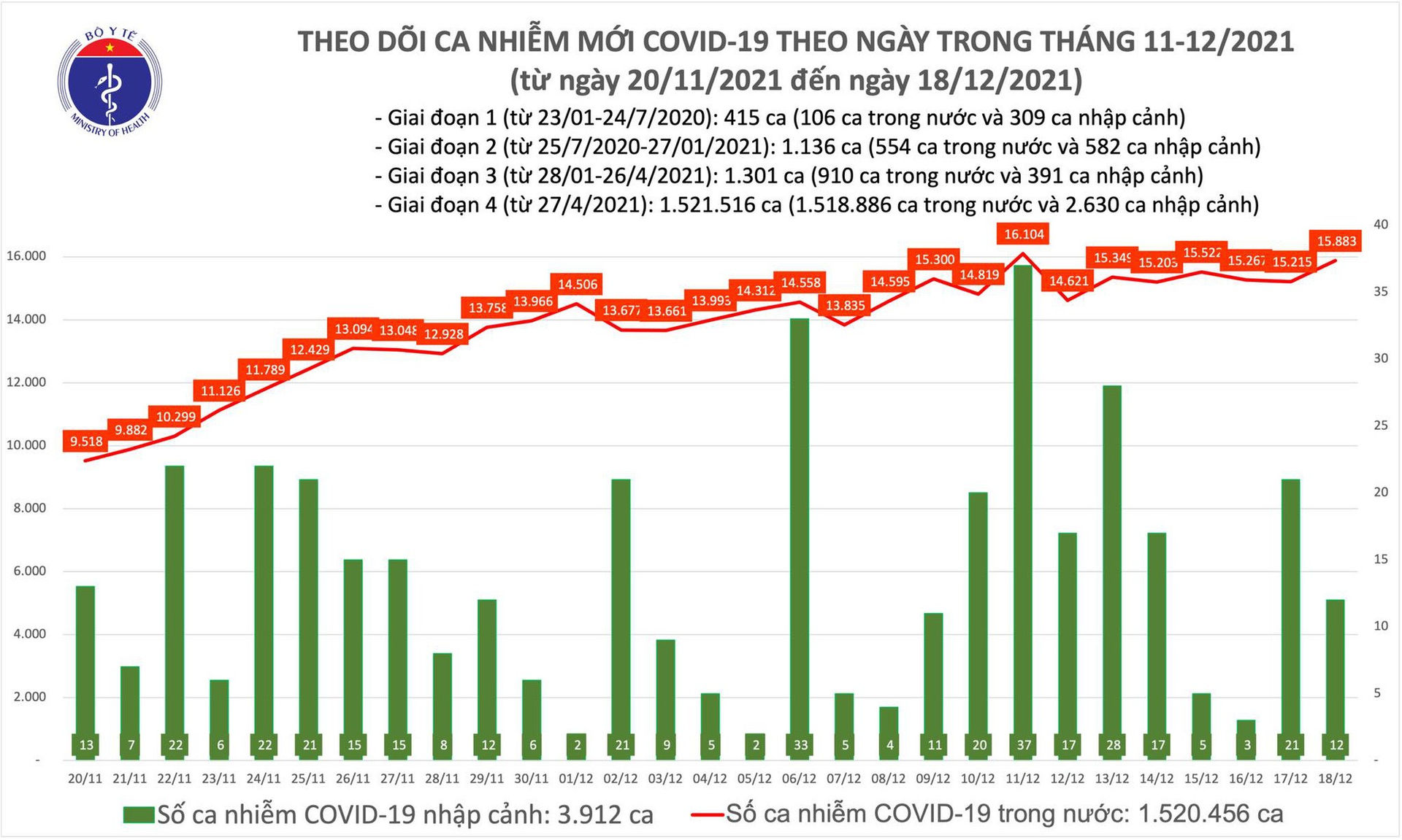 Ngày 18/12: Có 15.895 ca mắc COVID-19 tại 60 tỉnh, thành phố, riêng Hà Nội 1.244 ca - Ảnh 1.