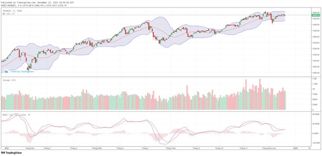 Góc nhìn kỹ thuật phiên giao dịch chứng khoán ngày 22/12: Xu hướng Sideway nhiều khả năng tiếp diễn ảnh 1