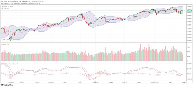 Góc nhìn kỹ thuật phiên giao dịch chứng khoán ngày 7/2: Hướng đến kháng cự tâm lý 1.500 điểm ảnh 1
