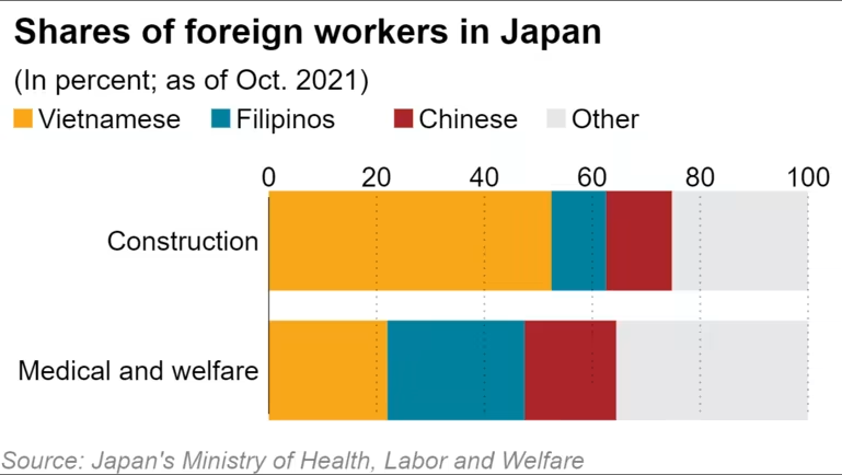 Vì sao lao động nước ngoài không còn 'mặn mà' với Nhật Bản? - Ảnh 5.