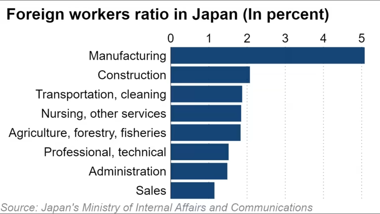 Vì sao lao động nước ngoài không còn 'mặn mà' với Nhật Bản? - Ảnh 6.
