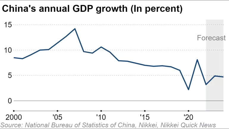 Triển vọng kinh tế Trung Quốc tiếp tục xấu đi trong mắt giới chuyên gia - Ảnh 2.