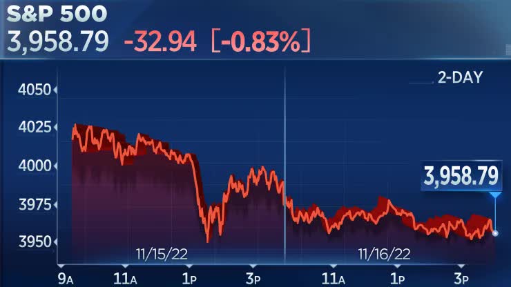 S&P 500 đóng cửa thấp hơn sau cảnh báo của Target về doanh số bán hàng mùa lễ hội - Ảnh 1.