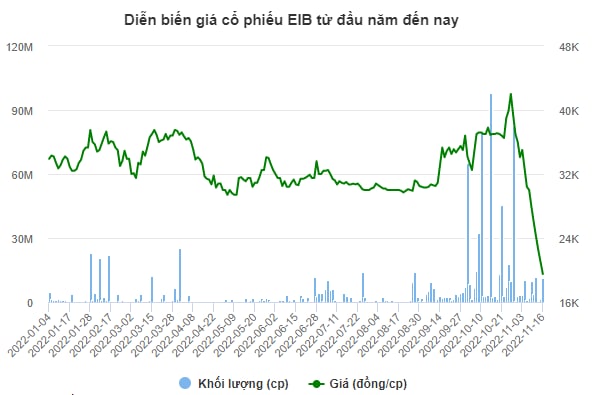 EIB giảm sàn 5 phiên liên tiếp, Eximbank giải trình thế nào? - Ảnh 2.