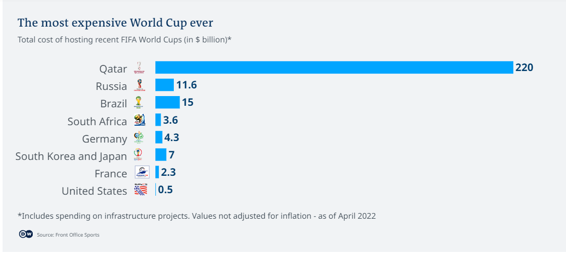Mặc dù biết lỗ nhưng Qatar vẫn chi hơn 200 tỷ USD tổ chức World Cup 2022, vì sao?
 - Ảnh 1.