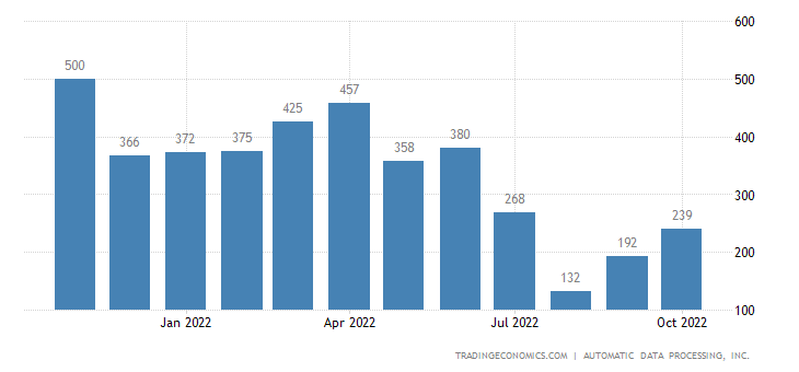 Việc làm tư nhân của Mỹ tăng hơn dự kiến trong tháng 10 - Ảnh 1.