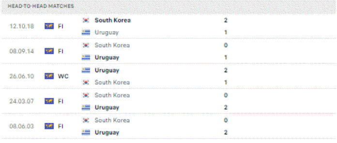 World Cup 2022: Nhận định, soi kèo trận Uruguay vs Hàn Quốc, 20h ngày 24/11 - Ảnh 4.
