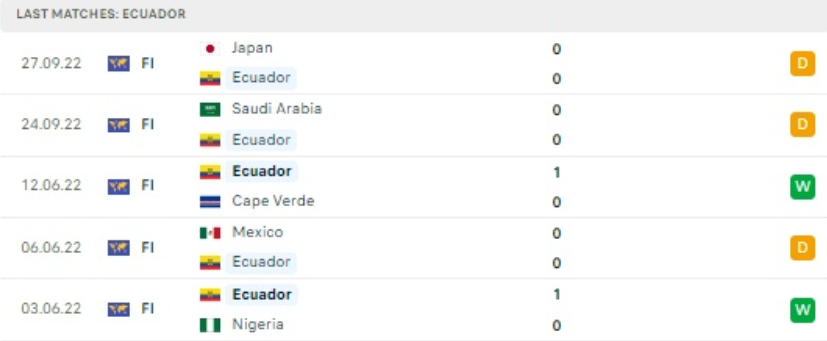 World Cup 2022: Nhận định, soi kèo trận Ecuador vs Senegal, lúc 22h ngày 29/11 - Ảnh 2.