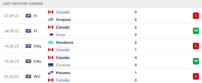 World Cup 2022: Nhận định, soi kèo trận Canada vs Maroc, lúc 22h ngày 1/12 - Ảnh 2.
