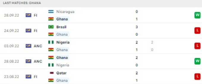 World Cup 2022: Nhận định, soi kèo trận Ghana vs Uruguay, lúc 22h ngày 2/12 - Ảnh 2.