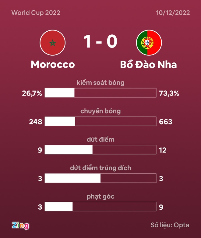 Maroc trở thành đội bóng châu Phi đầu tiên lọt vào bán kết World Cup với chiến thắng lịch sử trước Bồ Đào Nha  - Ảnh 2.
