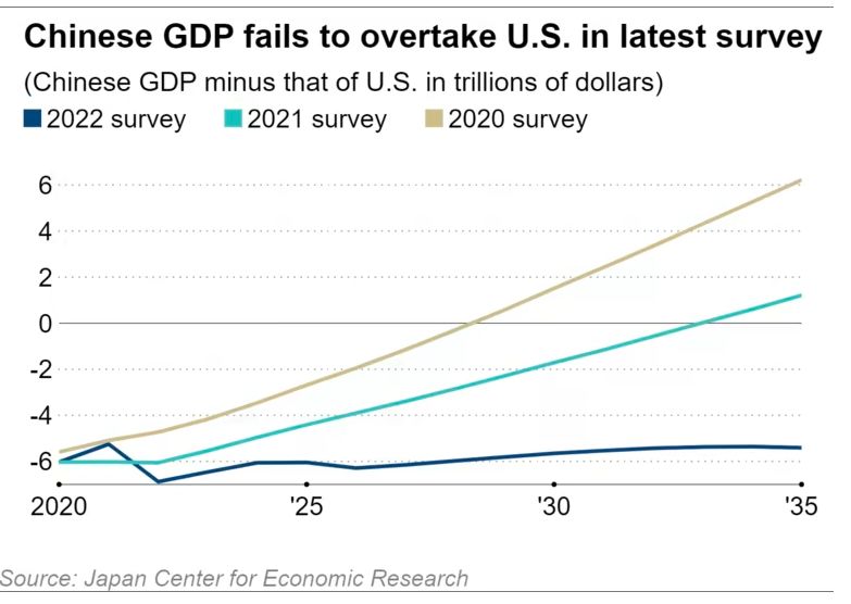 JCER: GDP của Trung Quốc khó có thể vượt Mỹ trong vài thập kỷ tới - Ảnh 2.