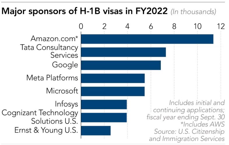 Tài năng châu Á đối mặt với cuộc khủng hoảng visa Mỹ khi Big Tech sa thải nhân viên hàng loạt - Ảnh 2.