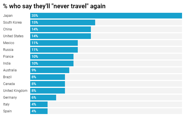 Khảo sát cho thấy 35% người dân Nhật nói 'không bao giờ đi du lịch' nữa - Ảnh 3.